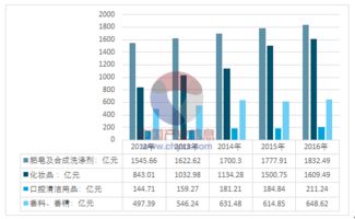 2018-2024年中國洗滌劑市場深度調查與固體廢物污染治理投資前景分析報告
